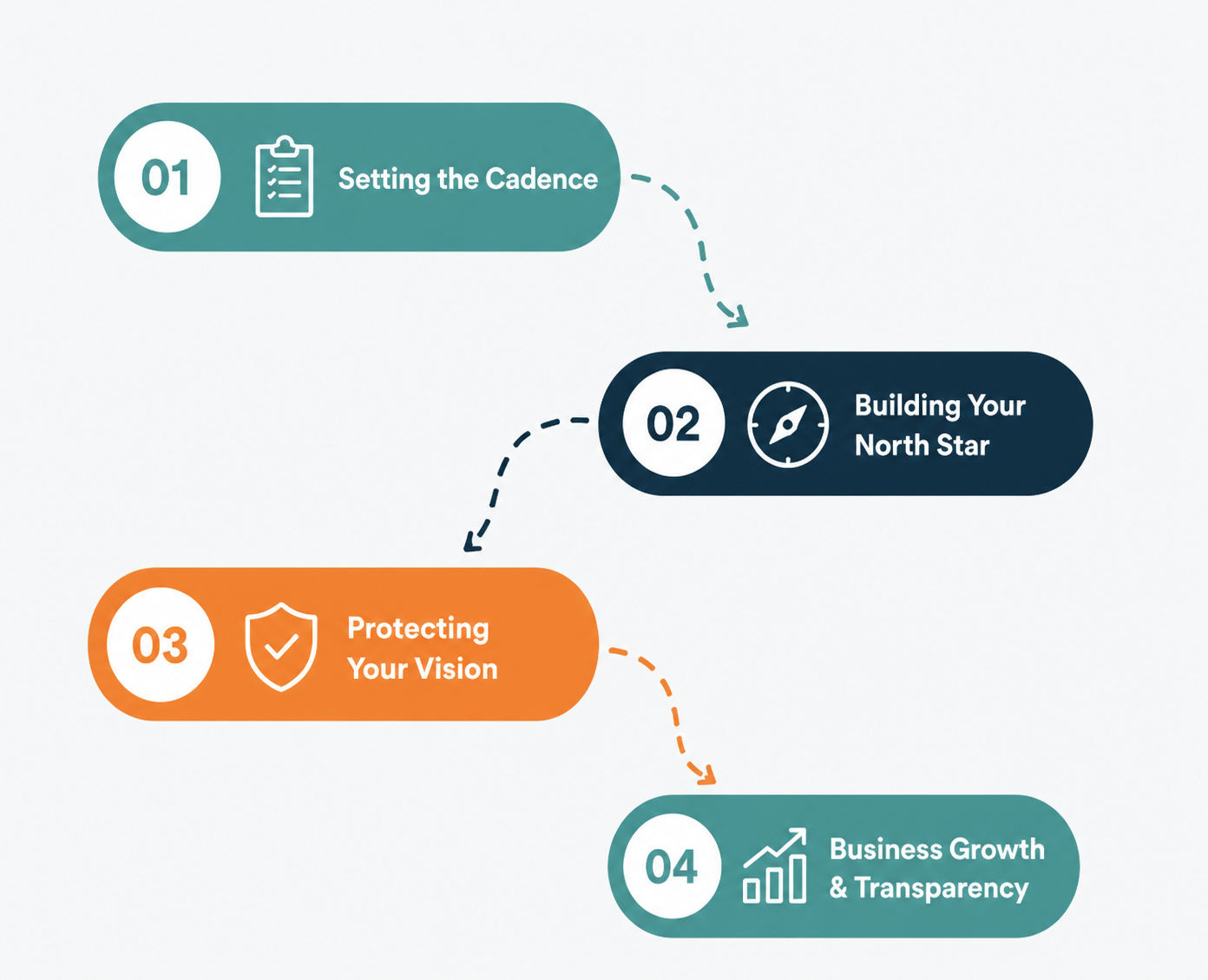 Strategic roadmap flow